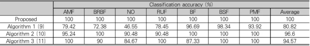 표 3. 백색 가우시안 잡음이 포함되지 않은 환경에서의 분류 정확도 Table 3. Classification accuracy in a noiseless environment
