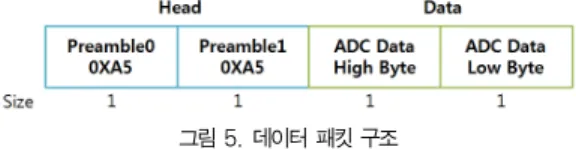 그림 4. 신호처리 보드 Fig. 4. Signal Processing Board
