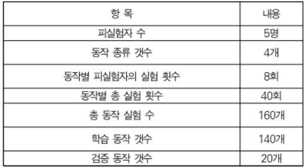 표 6은 1회 동작 실험 데이터 분석시 수행된 내용을 정리 한 것이다. 각 동작마다 피실험자 5명에 의해 수집된 40개 실 험 동작 중에서 임의적으로 35개 실험 동작을 선정하여 k-NN 분류기의 학습용으로 사용하였고, 나머지 각 동작마다 5개 실험 동작에 대해 검증을 시도하였다