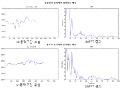 그림 11. 동작구간 추출 및 FFT(정상인,중풍환자)