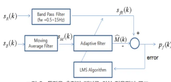 그림 3. 동잡음 추정과 제거를 위한 적응필터 구조 Fig. 3. Structure of an adaptive filter for estimating and