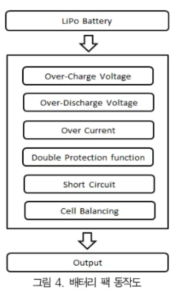 그림 4. 배터리 팩 동작도 Fig. 4. The operation diagramof battery pack