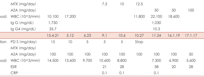Table 1. Treatment protocol and laboratory finding during follow-up