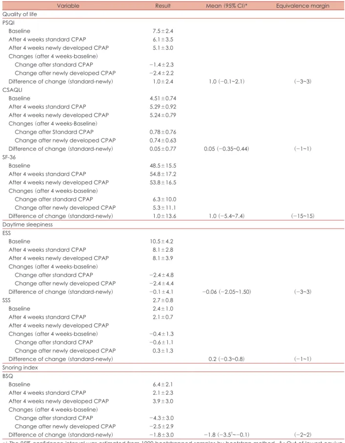 Table 4. Analysis of questionnaires associated with sleep after 4 weeks CPAP treatment using bootstrap method