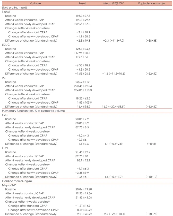 Table 5. Analysis of laboratory results associated with obstructive sleep apnea syndrome after 4 weeks CPAP treatment using boot- boot-strap method