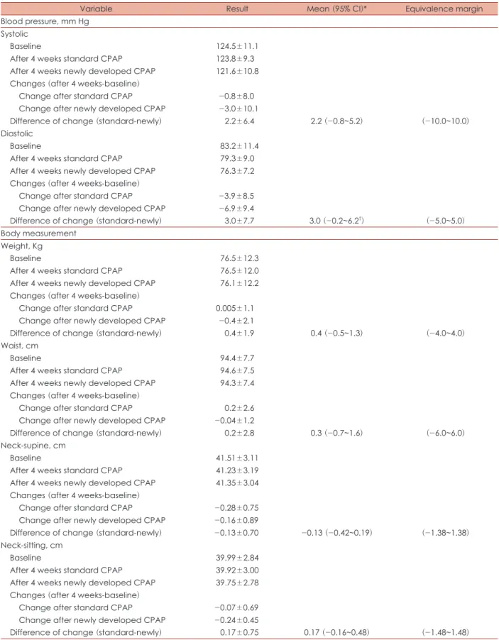 Table 6. Analysis of physical examinations associated with obstructive sleep apnea syndrome after 4 weeks CPAP treatment using  bootstrap method
