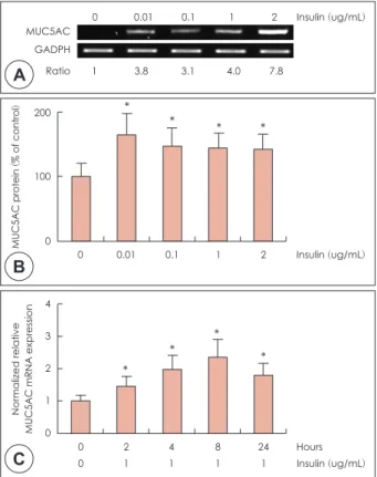 Fig. 1. Effects of high level of insulin on MUC4 expression in NCI- NCI-H292 cells. NCI-NCI-H292 cells were pretreated with various  concen-tration of insulin for 4hrs