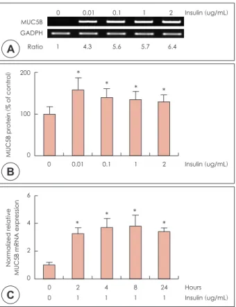 Fig. 4. Effects of high level of insulin on MUC4, MUC5AC, MUC5B  mRNA expression in human nasal epithelial cells