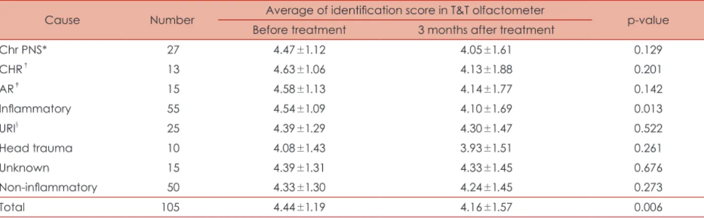 Table 1. Distribution in casual group of olfactory dysfunction and average of identification score in T&amp;T olfactometer Cause Number Average of identification score in T&amp;T olfactometer