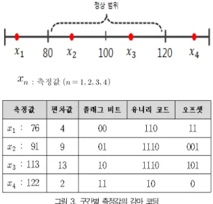 Table 1. Flag-Bit for Each Section