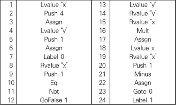 Fig. 11. Example of Code Generation of 4! Program Code