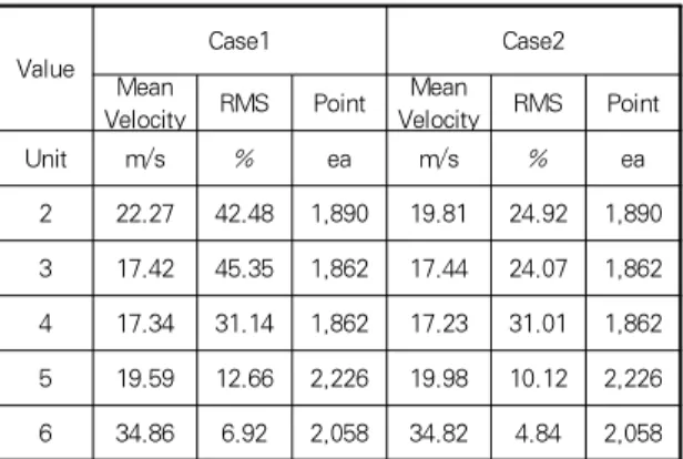 Table 5. Comparison of flow uniformity in the duct cross-section from I.D.Fan outlet to B.U.Fan (normal