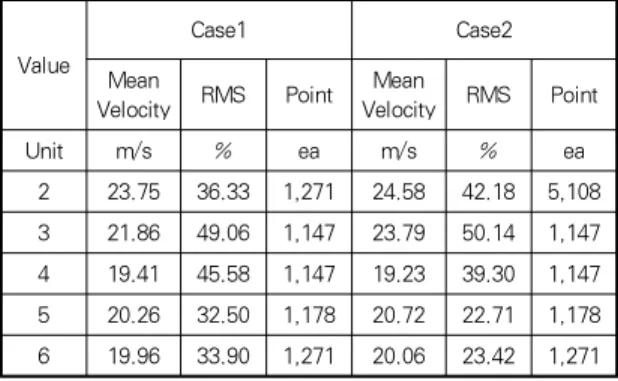 Table 6. Comparison of flow uniformity in the duct cross-section from I.D.Fan outlet to stact inlet (emergency