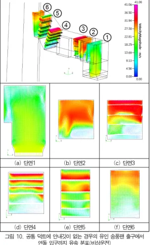 Fig. 10. Velocity distribution of I.D.Fan outlet to stack inlet without the guide vane at the common duct