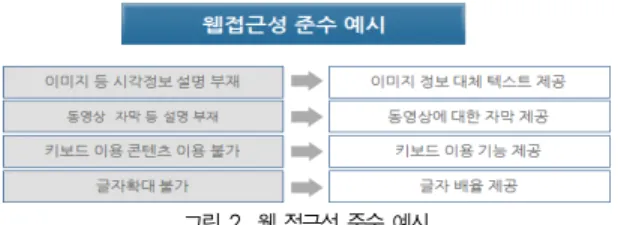 그림 3. 웹 접근성 준수 효과 Fig. 3. Web accessibility compliance effect