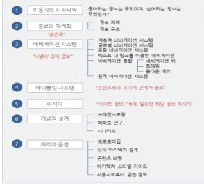 표 1. 인터넷 웹 컨텐츠 접근성 지침
