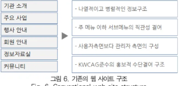 그림 6. 기존의 웹 사이트 구조 Fig. 6. Conventional web site structure