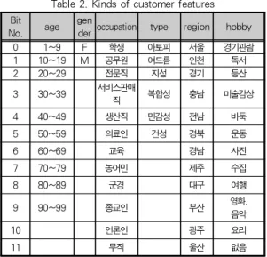 표 3. 고객 특성기반 SOM 학습 절차 알고리즘 Table 3. Procedural algorithm of SOM learning based