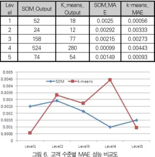 그림 5. 제안 및 기존 시스템의 MAE에 의한 성능평가 Fig. 5. The result for the graph of MAE by comparing