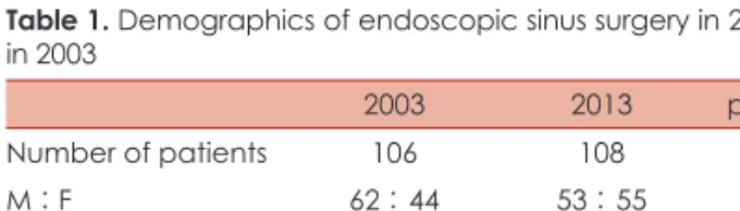 Table 1. Demographics of endoscopic sinus surgery in 2013 and  in 2003 2003 2013 p-value  Number of patients  106 108  -M : F 62 : 44 53 : 55 0.119 Mean age 46.2±17.2   (29.0-63.4) 44.8±19.0  (25.8-63.8) 0.745 Table 2