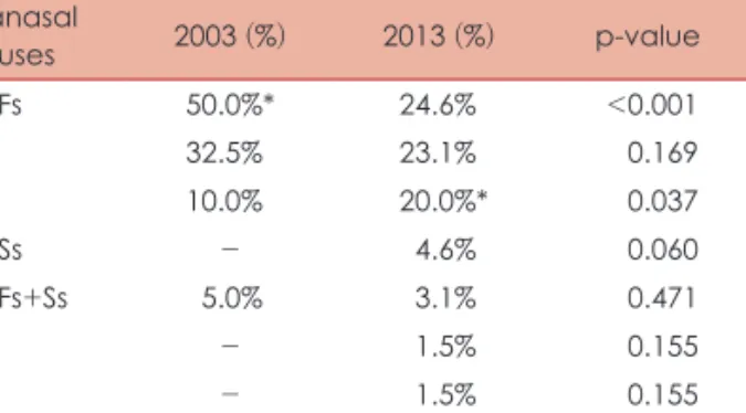 Fig. 1. Lund-Mackay scoring sys- sys-tem of endoscopic sinus surgery in  2013 and in 2003