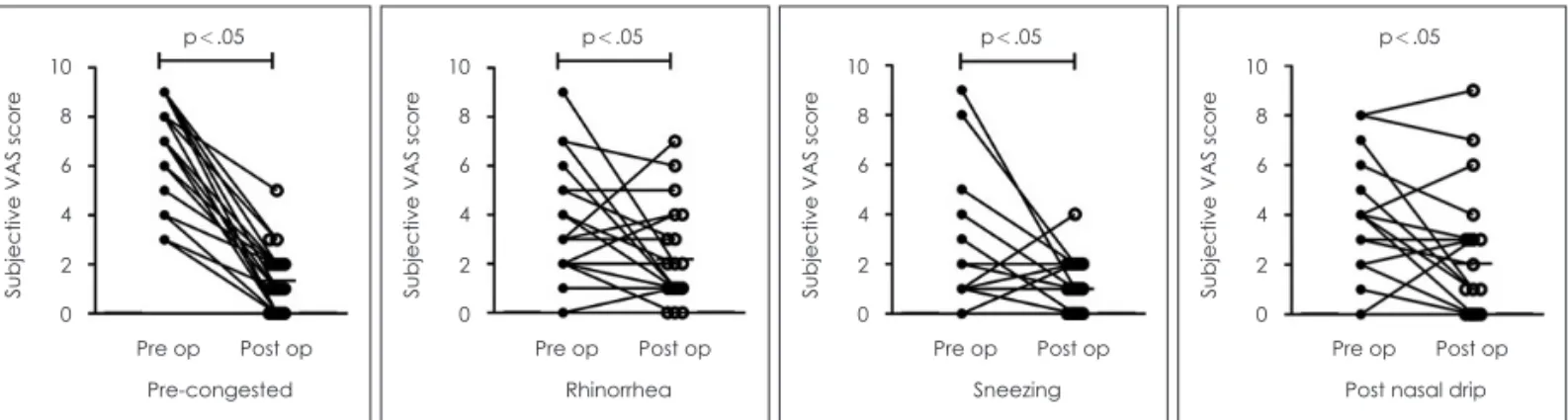 Fig. 4. Comparison of pre-operative and post-operative visual analogue scales for subjective symptoms.