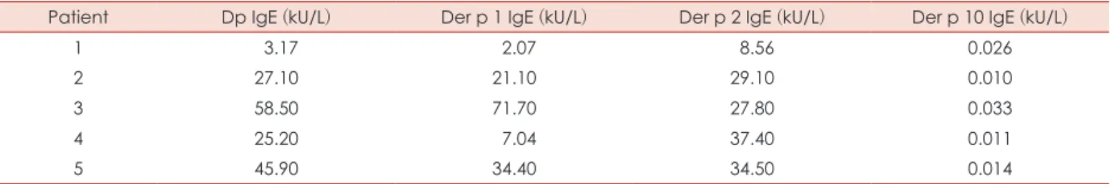 Table 2. Results of ImmunoCAP 250 Ⓡ  of the five patients with Der p 10 IgE