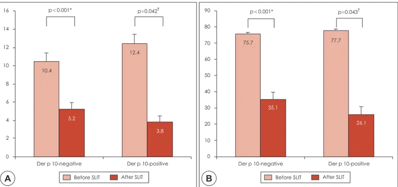 Fig. 2. Total symptom score (A) and rescue medication score (B) changes after one-year sublingual immunotherapy (SLIT) in Der p  10-positive (n=5) and -negative patients (n=55)