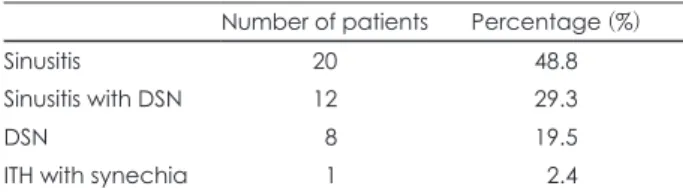 Table 1. Underlying disease