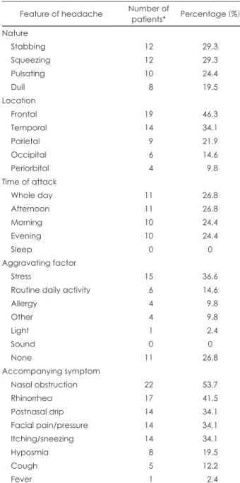 Table 2 summarizes the clinical features of the partici- partici-pants’ headaches. The nature of the headache most  com-monly reported was stabbing or squeezing, and the most  common location was the frontal area of the head