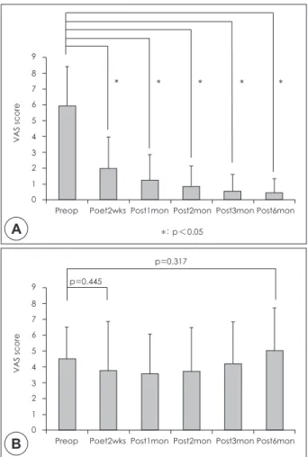 Fig. 1. Pre-and post-operative visual analog scale score for  headache in the resolved and improved groups (A) and in the  no-change and worsened groups (B)