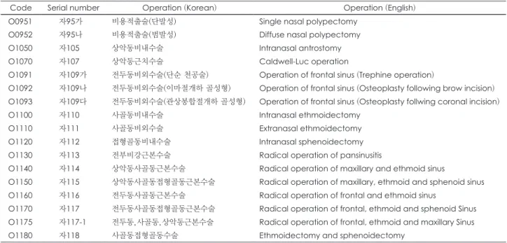 Table 1. Data extraction based upon the presence of cost code of sinus surgery