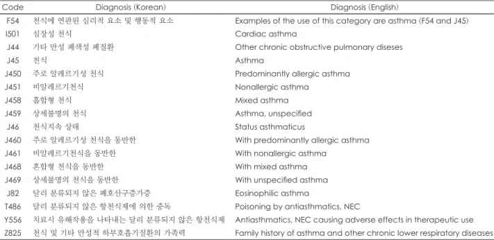 Table 3. Data extraction based upon the presence of disease code of asthma