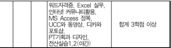 Table 3. The Case Analysis of IT Utilization Education in University 워드자격증, Excel 실무,인터넷 커뮤니티활용,MS Access 정복,UCC와 동영상, 디카와포토샵,PT기획과 디자인,전산실습1,2(야간) 합계 3학점 이상도 2013년 설문에 나타난 IT 부문에서 학생들이 요구하는 정보교육은 72%가 정보소양(Information Literacy) 관련 교육인 것으로 나타났다.노현아 등[4]은 각