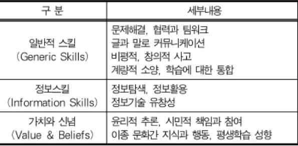 그림 1. 정보소양과 IT유창성 관련성(Sharon, [11]) Fig. 1. Relationship between Information Fluency and