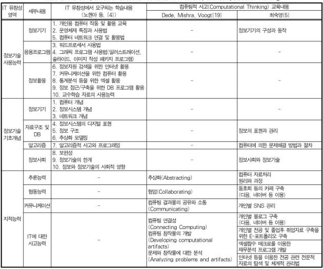 Table 9. The Comparison of Education contents in IT Fluency and Computational Thinking