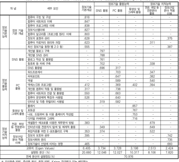 Table 11. The Results of Factor Analysis Test on The Necessity of learning in University