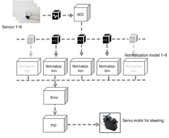 그림 2. 무인 자율주행을 위한 조향부 다이어그램 Fig. 2. Steering part diagram for unmanned autonomous