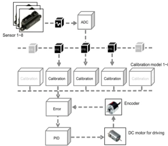 그림 4. 스마트 크루즈 컨트롤 시스템 다이어그램 Fig. 4. Smart cruise control system diagram 적외선 발광 센서가 계속 발광하지 않고, 정해진 주기를 갖고 점멸한다