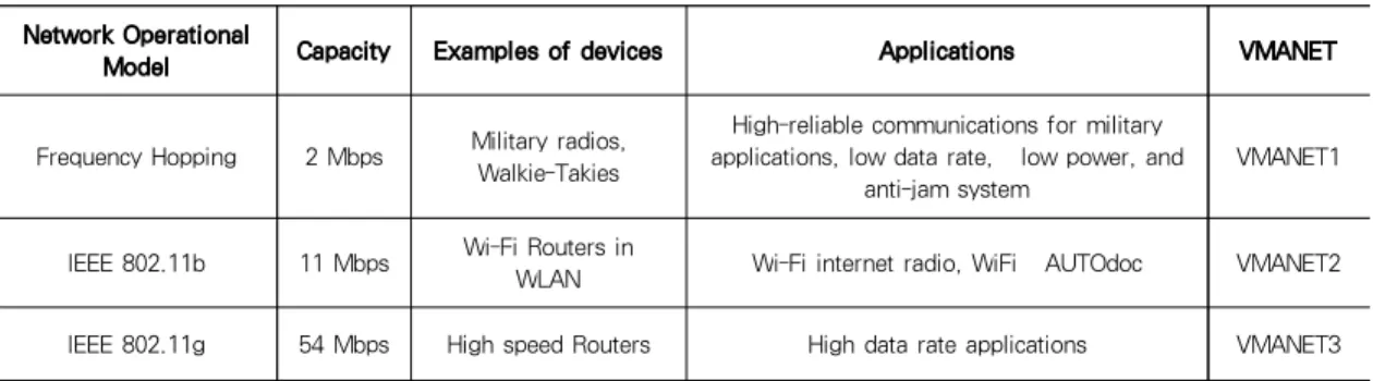 Table 1. Detailed statistics of different wireless networks