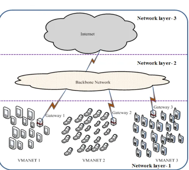 Fig. 2 The proposed VMANET model in an internet-based MANET