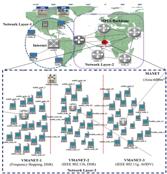 Table 2 presents network parameters for varying number of nodes. In the first case, mobile nodes are randomly placed in the network workspace, where the random way point mobility (RWPM) model is considered