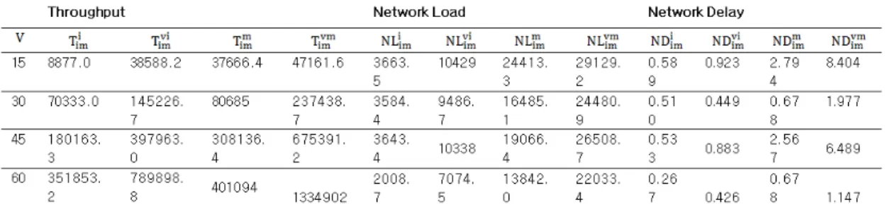 Table 3. Throughput, network load, and network delay over varying the number of mobile nodes