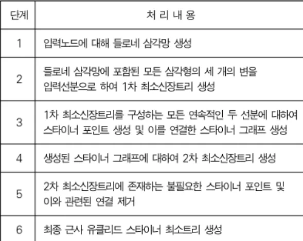 그림 2. 새로운 정점 4의 입력 Fig.2 Insert of Vertex 4