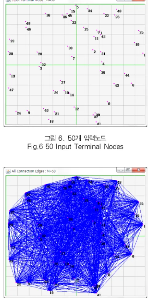 그림 7. 50개 입력노드의 완전연결 Fig.7 Complete Connection of 50 Input Nodes