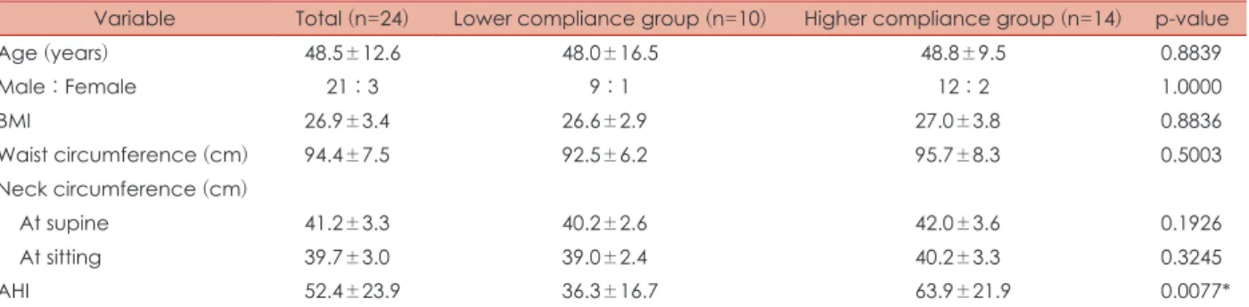 Table 1. Baseline characteristics of higher compliance group and lower compliance group