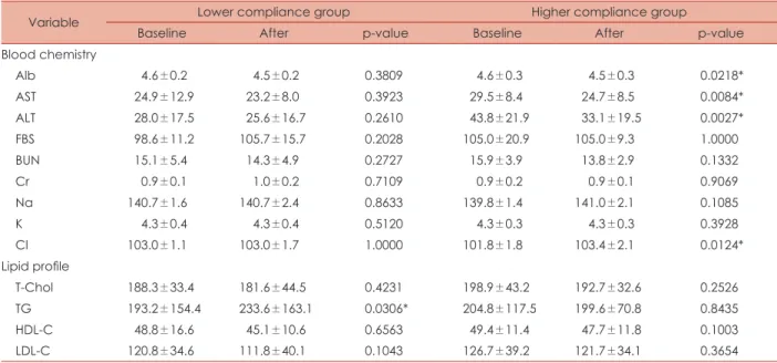 Table 3. The changes of blood chemistry and lipid profile after 4 weeks CPAP treatment