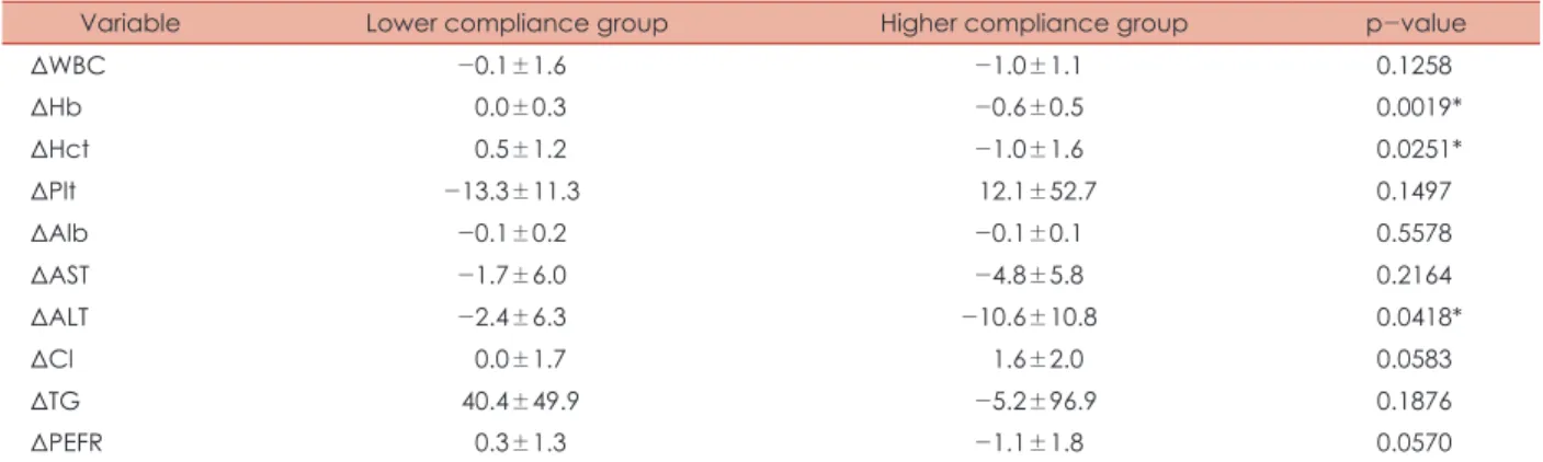 Table 4. Univariable analysis of the significantly changed parameters after 4 weeks CPAP treatment with t-test and Wilcoxon rank  sum test
