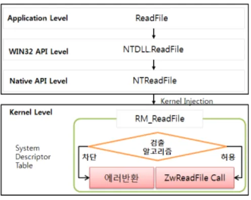 그림 2. 탐지 모듈 동작 개요도 Fig. 2. Outline of detection module action