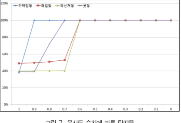 표 2. 유형별 웜 유사도 비교 결과